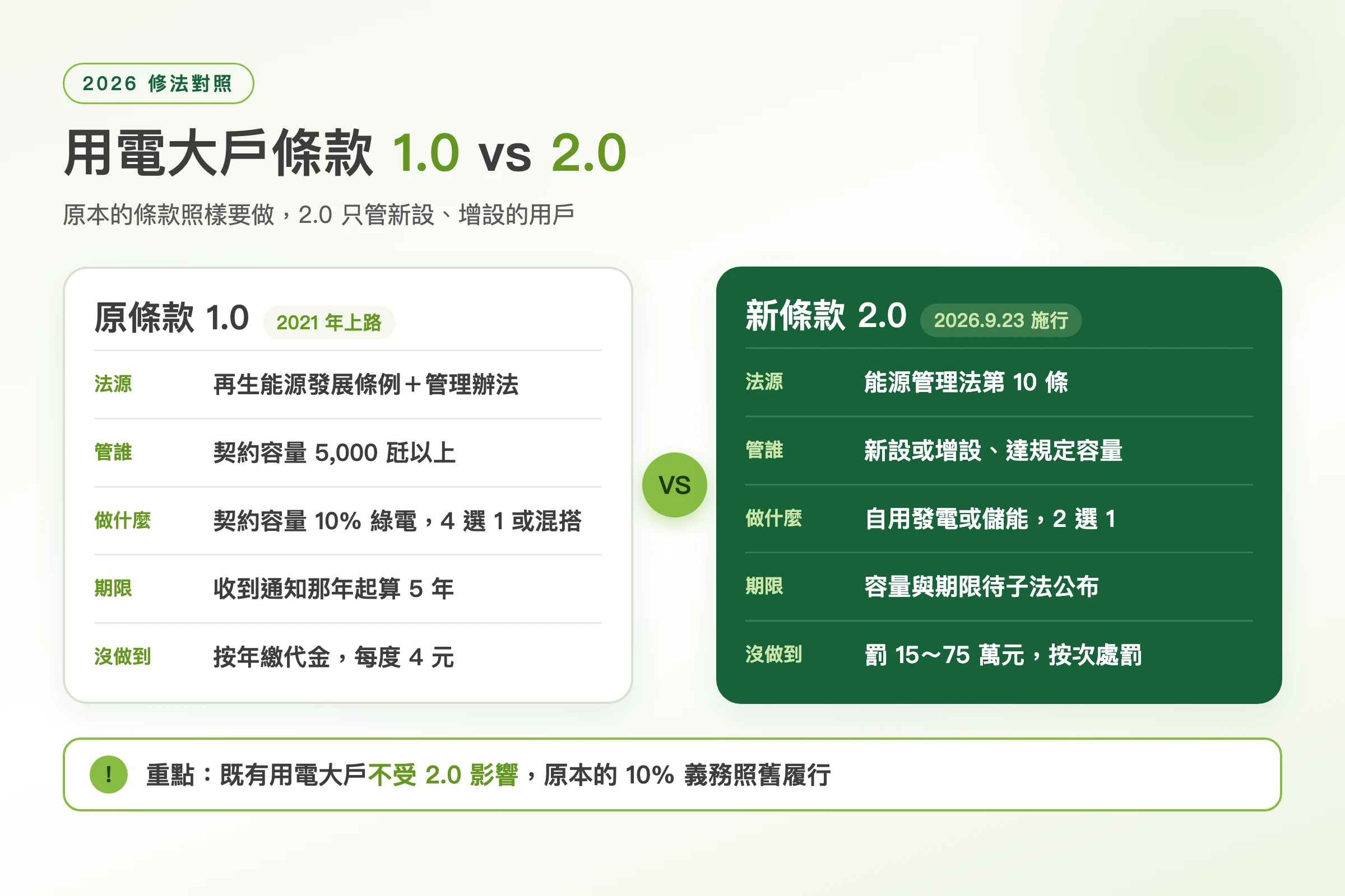 用電大戶條款1.0與2.0差異比較