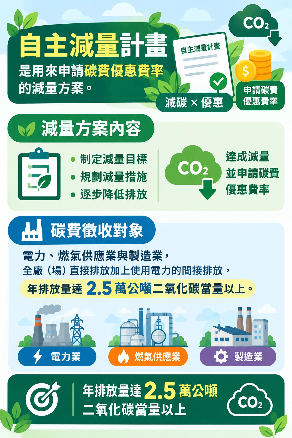 依《自主減量計畫管理辦法》，應申報並繳納碳費的事業可以向環境部提出計畫，通過核定並依計畫達成指定目標後，就能適用優惠費率。 碳費徵收對象是電力、燃氣供應業與製造業，全廠（場）直接排放加上使用電力的間接排放，年排放量達 2.5 萬公噸二氧化碳當量以上。
